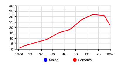 Epidemiology chart for Incidence