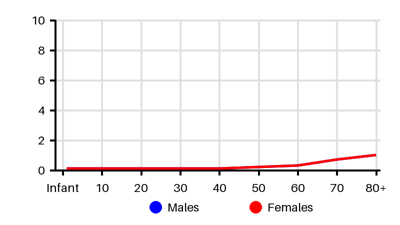 Epidemiology chart for Incidence