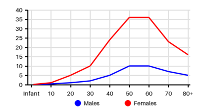 Epidemiology chart for Incidence
