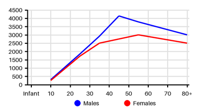 Epidemiology chart for Prevalence