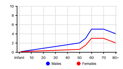 Epidemiology chart for Incidence