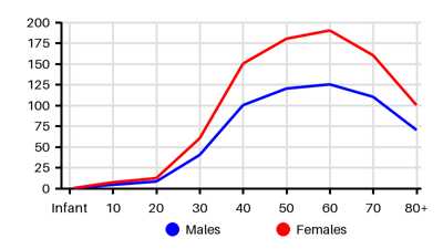 Epidemiology chart for Incidence