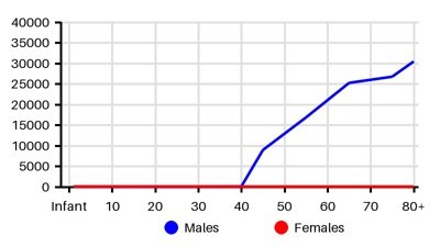 Epidemiology chart for Incidence