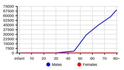 Epidemiology chart for Prevalence