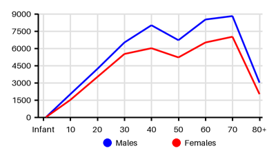 Epidemiology chart for Incidence