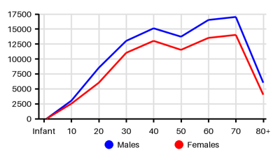Epidemiology chart for Prevalence
