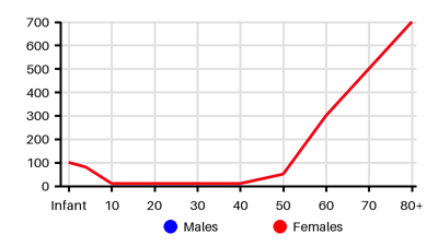 Epidemiology chart for Incidence