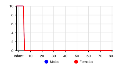 Epidemiology chart for Incidence