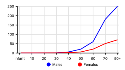 Epidemiology chart for Incidence