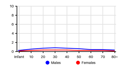 Epidemiology chart for Incidence