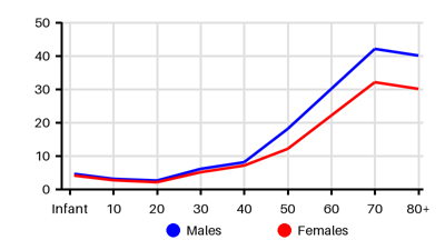 Epidemiology chart for Incidence