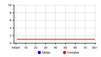 Epidemiology chart for Incidence