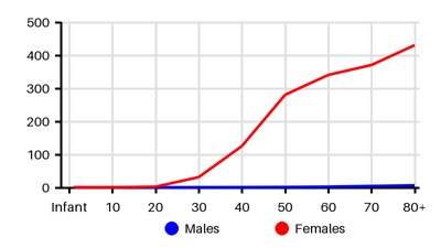 Epidemiology chart for Incidence