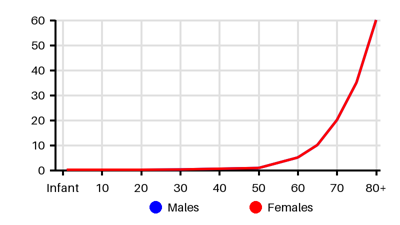 Epidemiology chart for Incidence