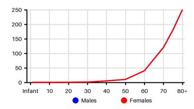 Epidemiology chart for Prevalence