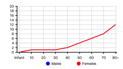 Epidemiology chart for Incidence