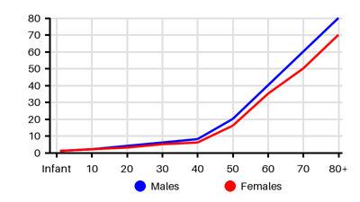 Epidemiology chart for Incidence