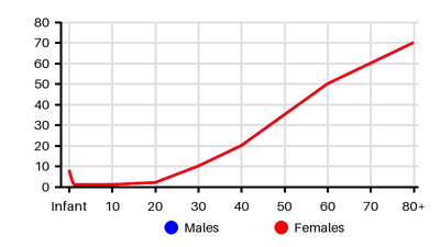 Epidemiology chart for Incidence