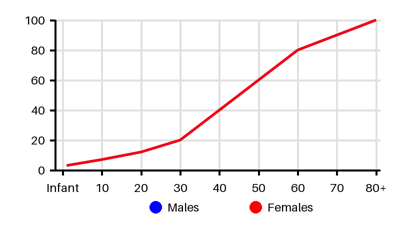Epidemiology chart for Prevalence