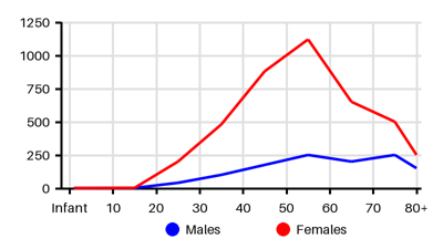 Epidemiology chart for Incidence
