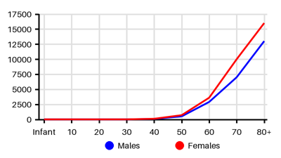 Epidemiology chart for Prevalence