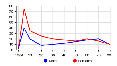 Epidemiology chart for Incidence