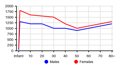 Epidemiology chart for Prevalence