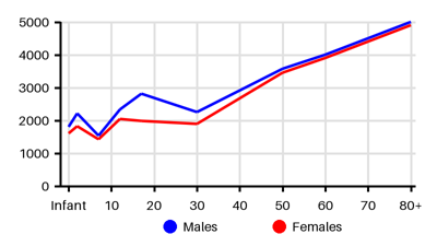 Epidemiology chart for Incidence