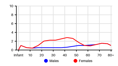 Epidemiology chart for Incidence