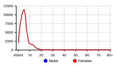 Epidemiology chart for Incidence