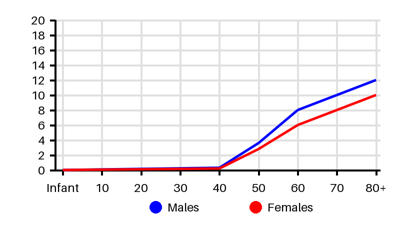 Epidemiology chart for Incidence