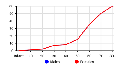 Epidemiology chart for Incidence