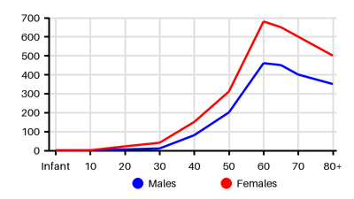 Epidemiology chart for Incidence