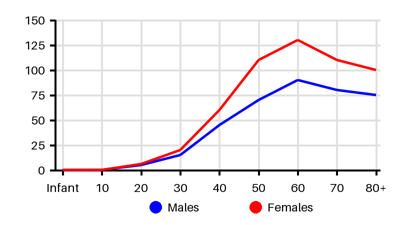 Epidemiology chart for Incidence