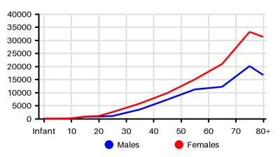 Epidemiology chart for Incidence