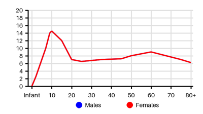 Epidemiology chart for Incidence
