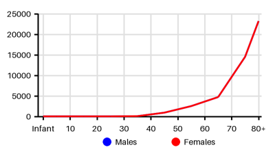 Epidemiology chart for Prevalence