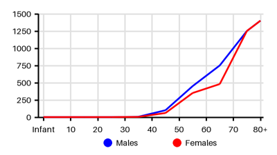 Epidemiology chart for Incidence