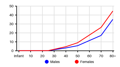 Epidemiology chart for Incidence