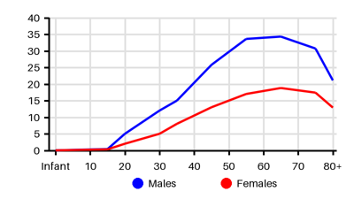 Epidemiology chart for Incidence