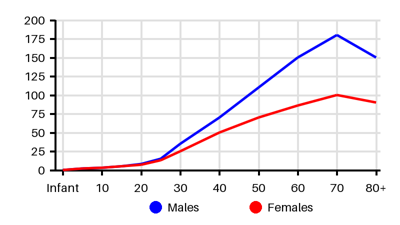 Epidemiology chart for Prevalence