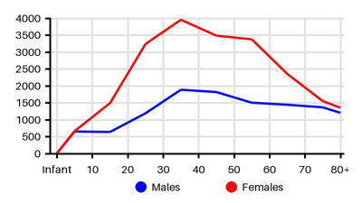 Epidemiology chart for Prevalence