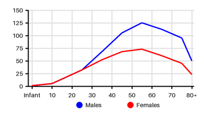 Epidemiology chart for Incidence