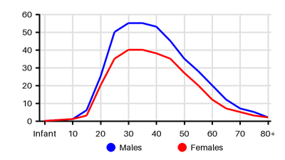 Epidemiology chart for Prevalence