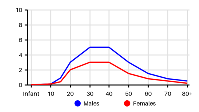 Epidemiology chart for Incidence
