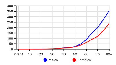 Epidemiology chart for Incidence