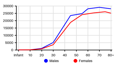 Epidemiology chart for Incidence