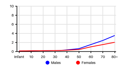 Epidemiology chart for Incidence