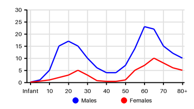 Epidemiology chart for Incidence