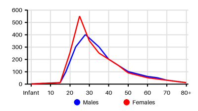 Epidemiology chart for Incidence